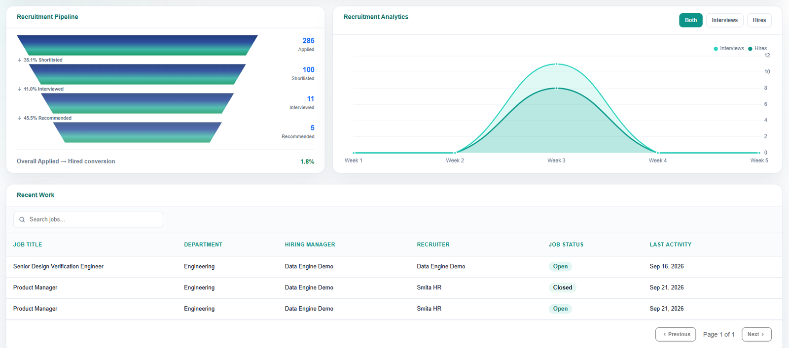 HireSmartly recruitment pipeline — showing funnel from applied to recommended, recruitment analytics chart, and recent job activity